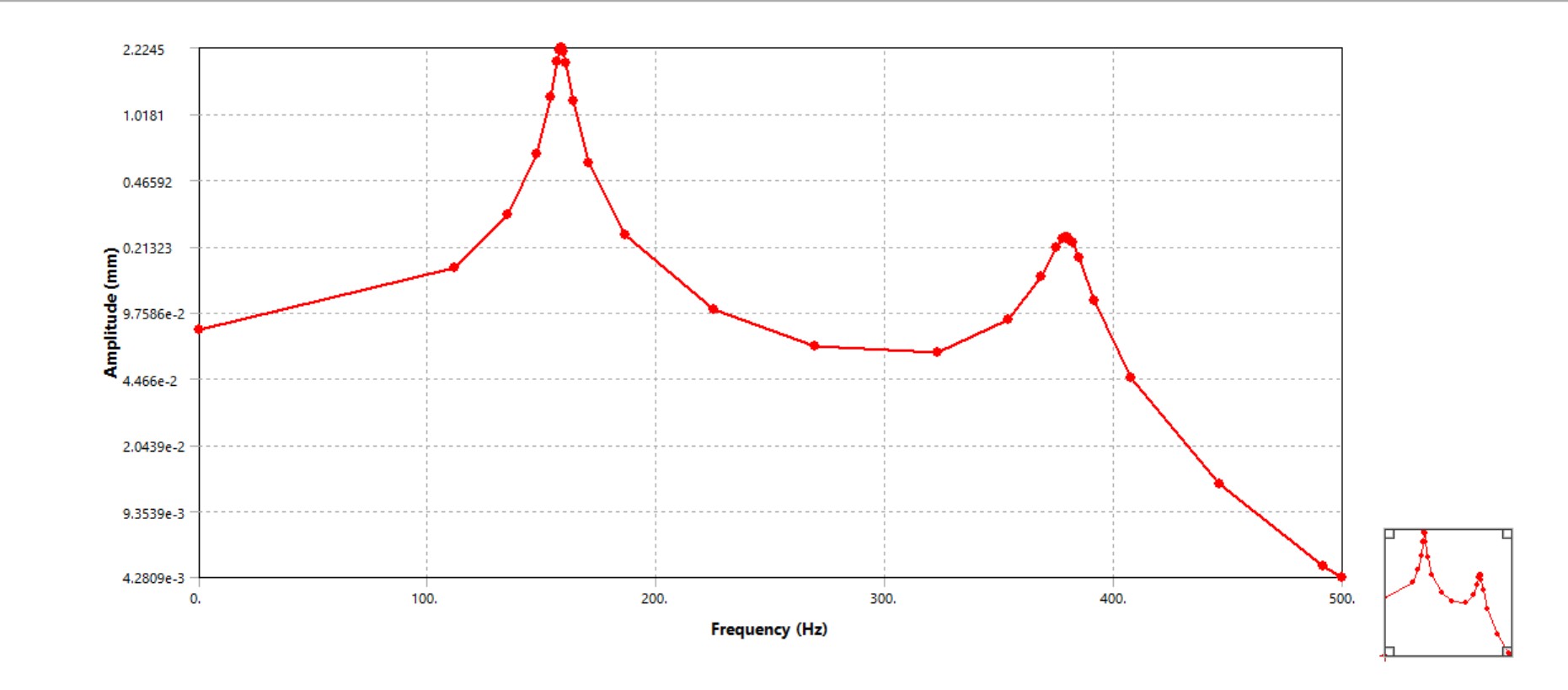 Frequency response showing resonance peaks